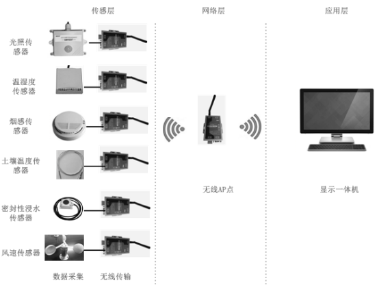 智能环境监测实训套件产品方案-V20160604-甄鹏1237.png