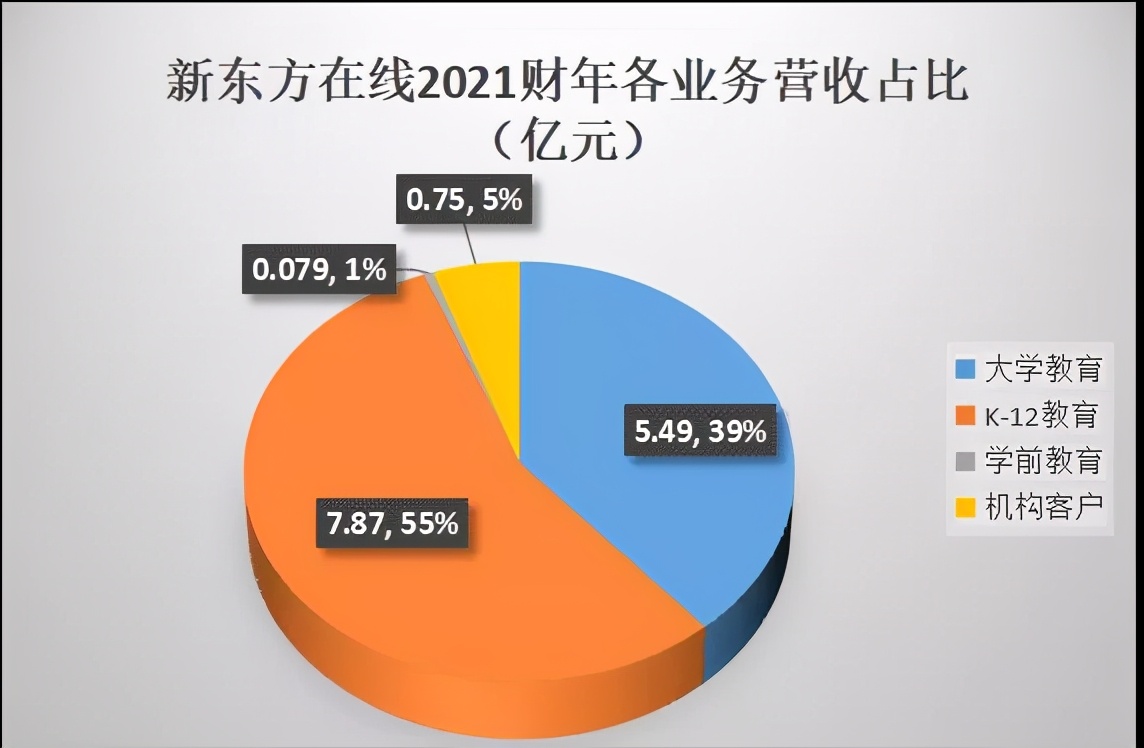 新东方2021财年净亏损16.58亿，这种转型方式值得教培机构借鉴